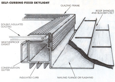 Diagram of a self-curbing fixed skylight.